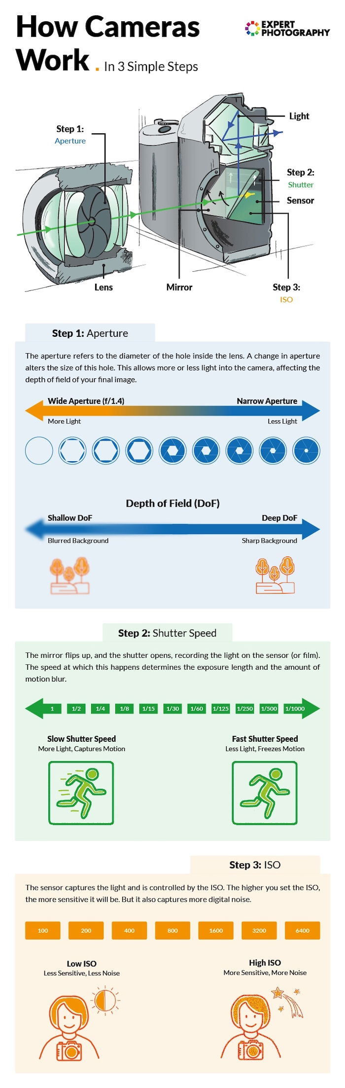 An infographic showing the basic functions of a camera 