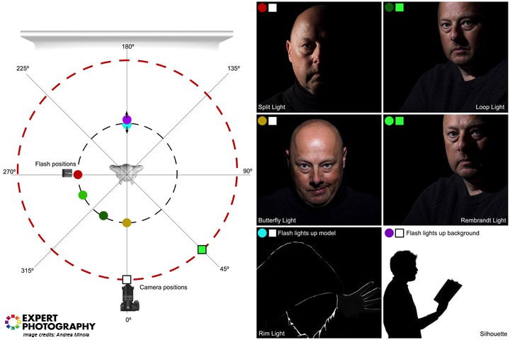 Portrait lighting setup diagram with single light pattern photo examples of split light, loop light, butterfly light, Rembrandt light, rim light, silhouette light