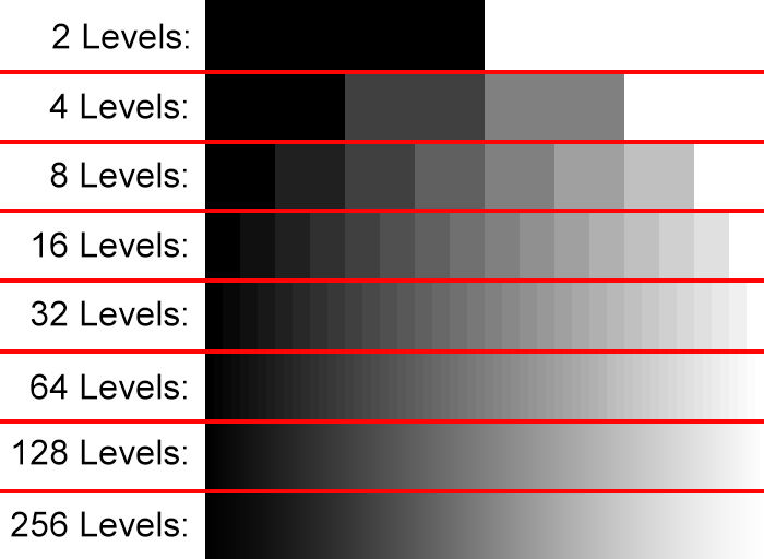 Demonstration of the smoother gradient of increasing grey levels.