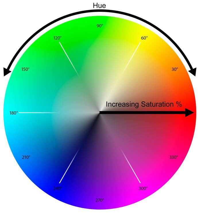 A diagram showing increasing Saturation and Vibrance