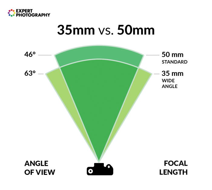 A diagram showing the difference between 35mm vs 50mm lens angle of view and focal length