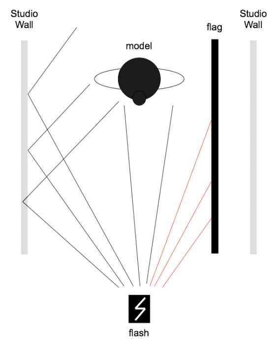 Diagram showing how to control the light in the studio with a flag. Platon photography.