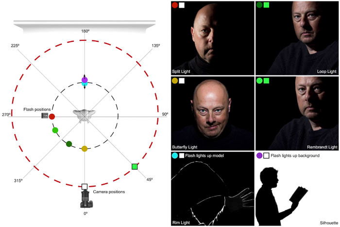 A scheme showing the relative position of light, camera and model to create some of the most common lighting setups used in studio portrait photography.