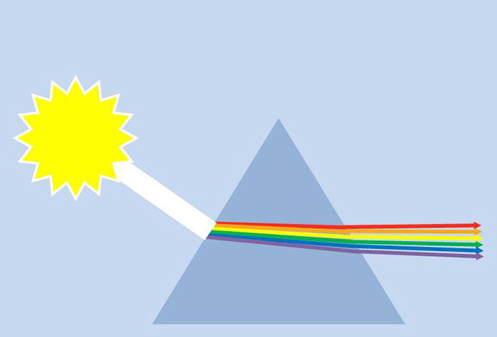 Diagram showing the journey of refracted light through a prism to create a rainbow effect