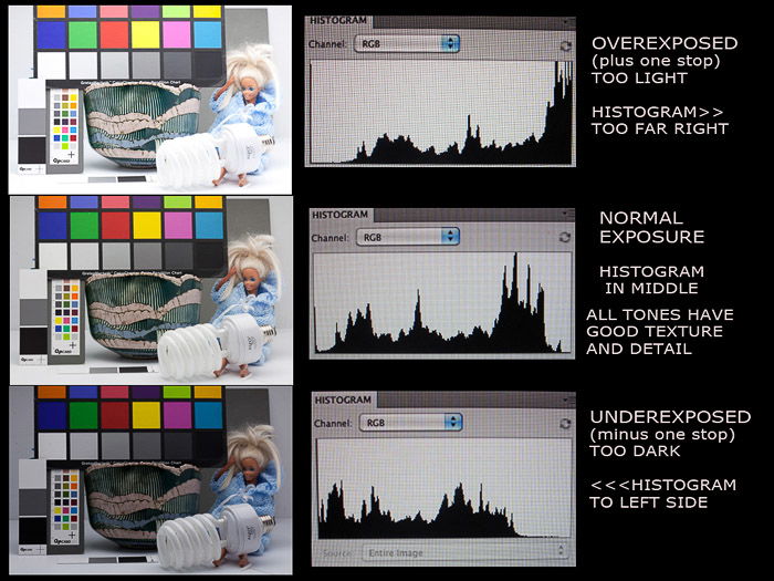 A triptych showing the difference between overexposed, Normal and Underexposed images and their resulting histograms