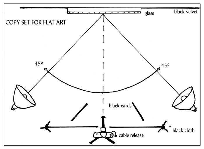 A diagram showing the standard light setting for photographing artwork