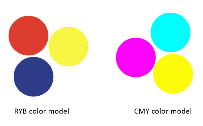 A diagram explaining how complementary colors work in photography