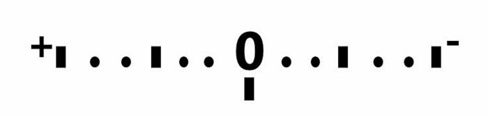 A graphic of a light meter to check exposure with a zero in the middle a plus sign on the left and a minus sign on the right to learn DSRL basics