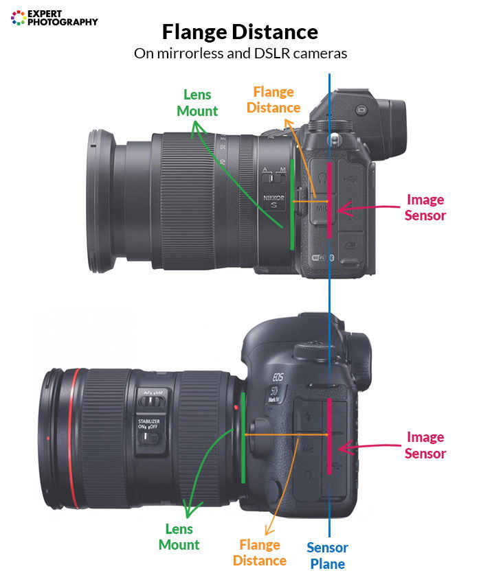 diagram explaining flange distance on mirrorless and DSLR cameras