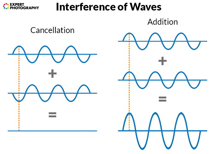 diagram showing the interference of waves in lens diffraction 