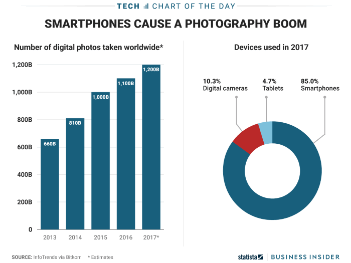 smartphone photography statistics