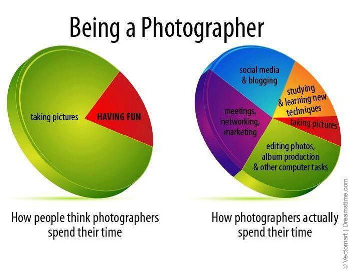 how photographers spend their time photography meme 