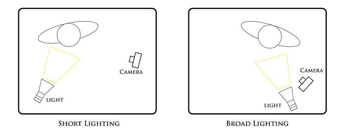 diagram showing the basic short and broad lighting setups