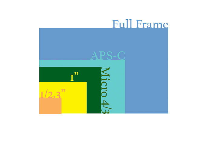 A camera sensor size chart