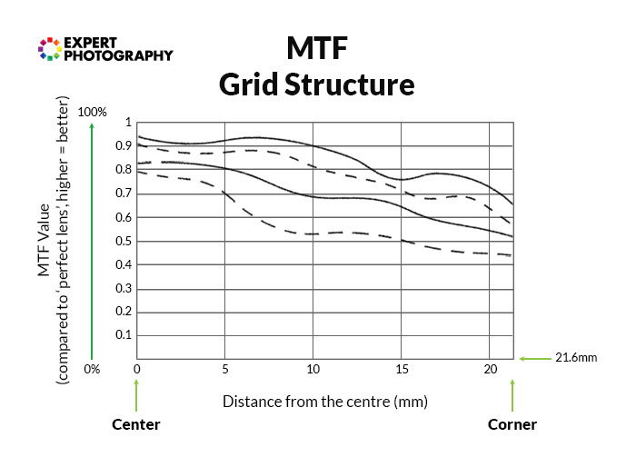 infographic explaining MTF lens charts