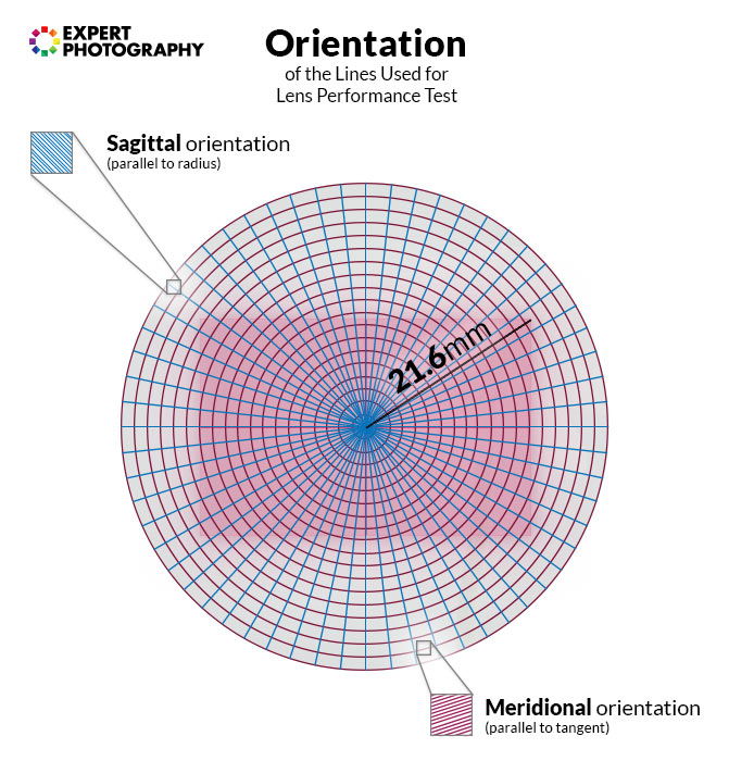 infographic explaining MTF lens charts