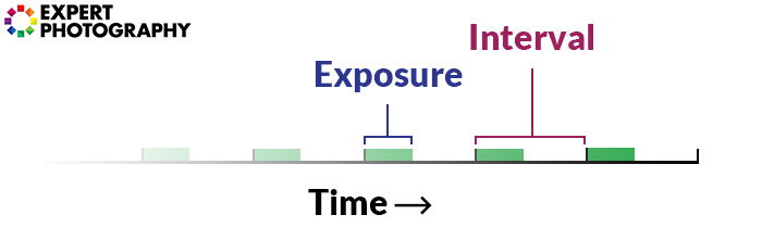 Diagram illustrating the interval for time lapsing