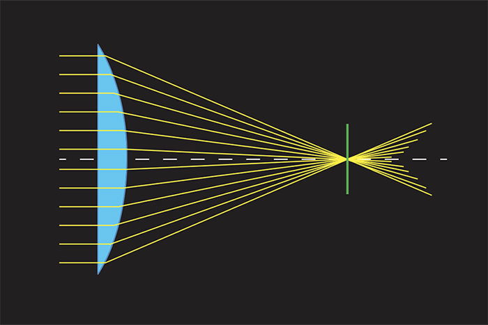 a visual representation of spherical aberration