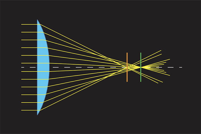 diagram showing rays of light hitting the edge of the lens converge in a different focal point (the orange line)resulting in spherical aberration