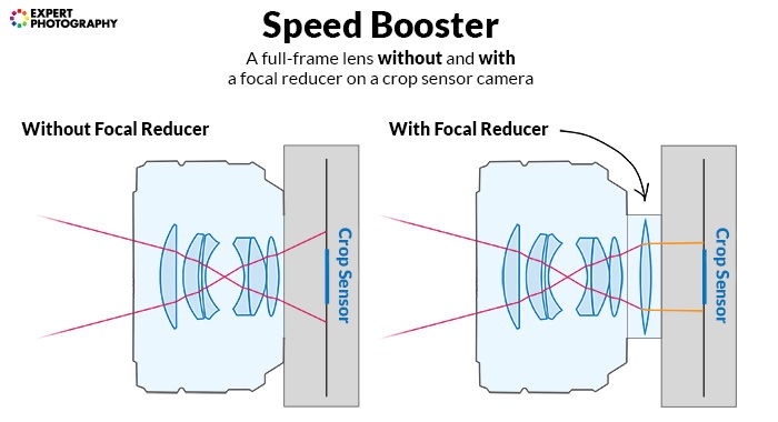 Focal reducer used with a 50mm f/1.8 lens and a Micro Four Thirds camera