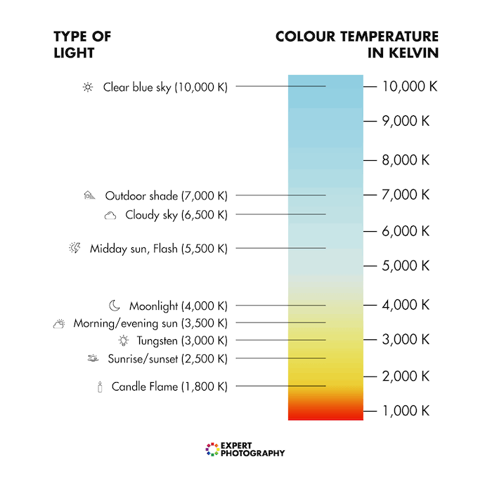 White balance chart for camera settings