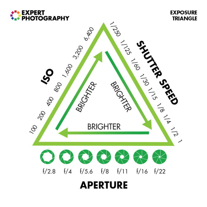 A representation of the triangle theory in photography, illustrating how aperture setting affects the exposure in a photo.