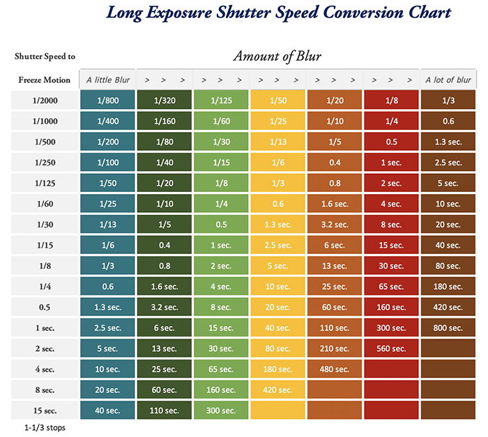 Chart showing shutter speeds in the far left column and amount of blur across the top.