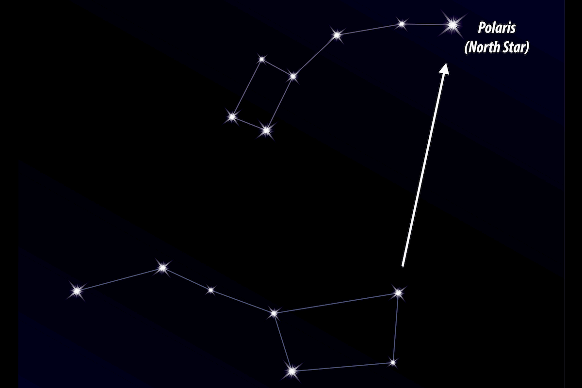 A graphic showing the Big Dipper, Little Dipper, and North Star (Polaris)