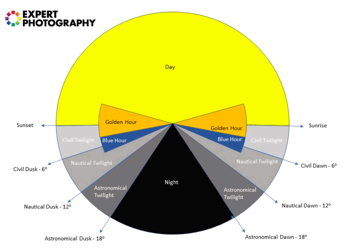 A graphic showing the transition of light during the day and night and the different types of twilight