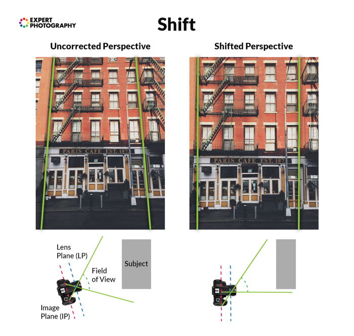 infographic explaining shifted perspective of a tilt-shift lens on two photos of a building taken at the same distance