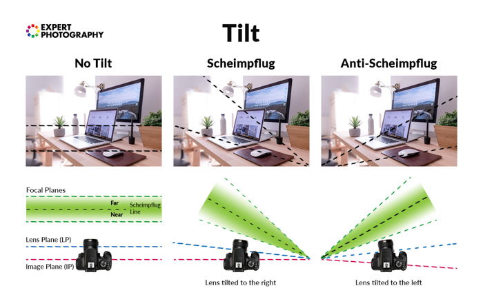 An infographic explaining tilt feature of a tilt-shift lens