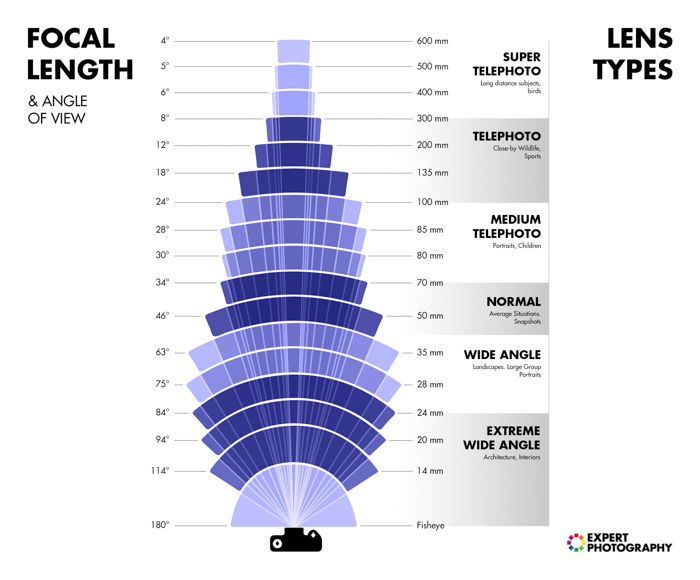 an infographic explaining lens types and focal lengths