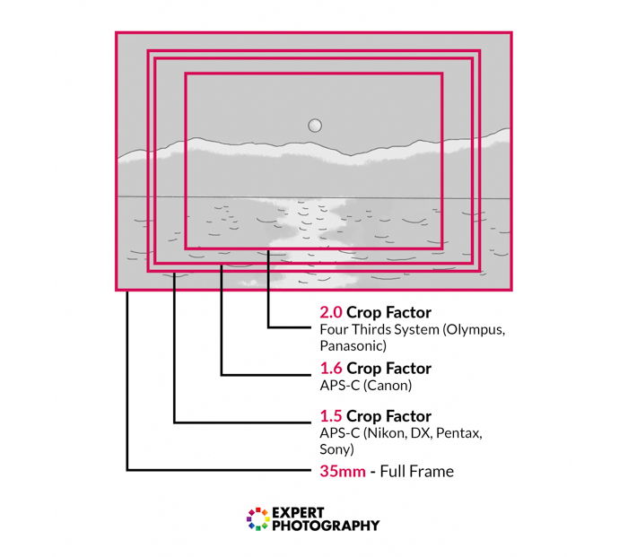 an infographic comparing crop factor magnifications and equivalent focal length