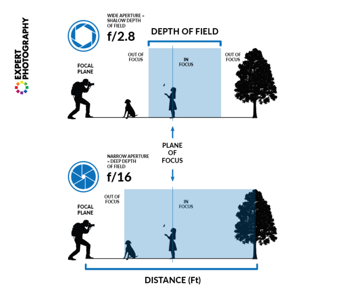 graphic focal plane at different apertures