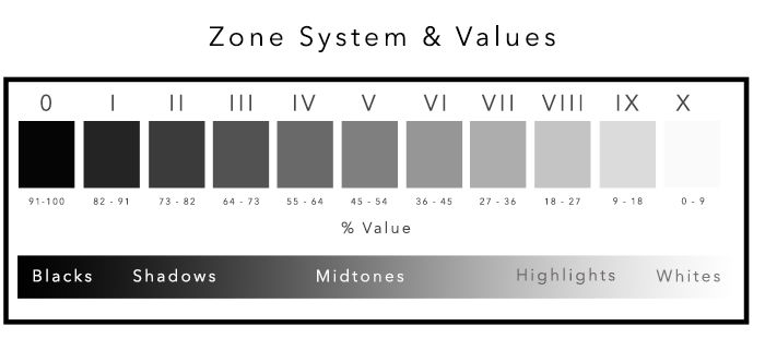 a screenshot of the zone system chart