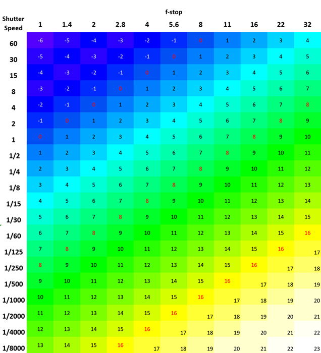 exposure value chart