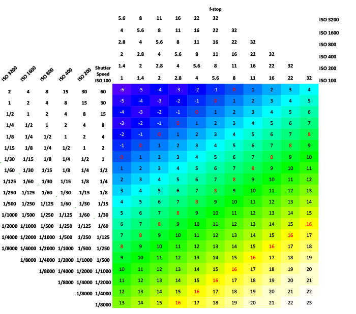 Exposure value chart with ISO