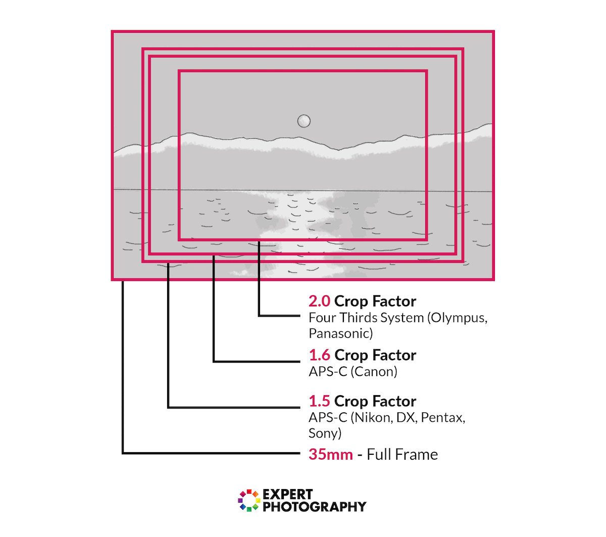 Different crop factors for different cameras.