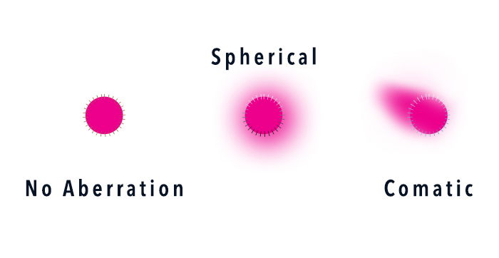 lens aberration shaapes