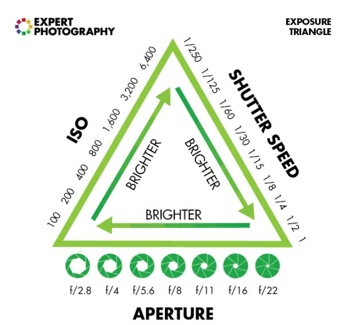 expertphotography.com graphic explains the exposure triangle for android camera settings