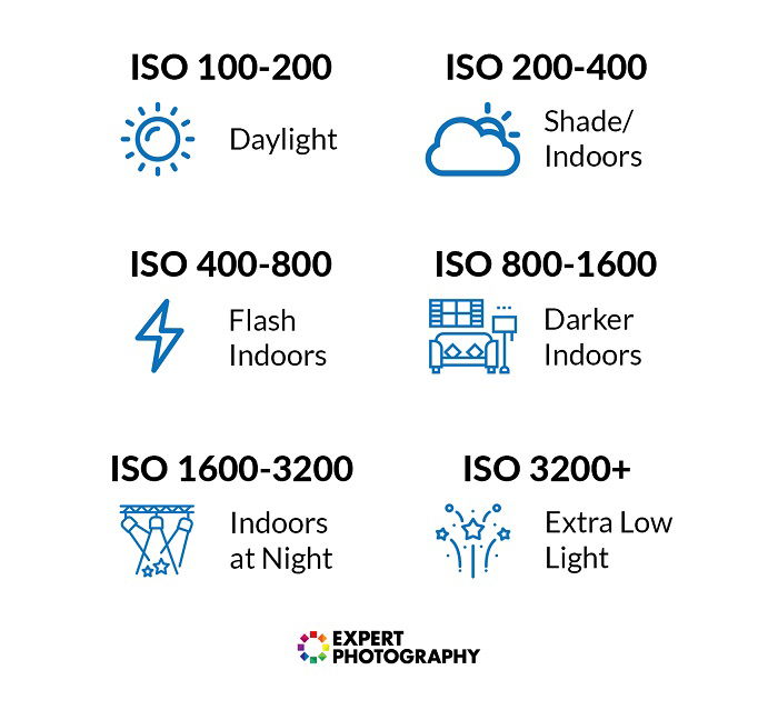 An illustration of ISO uses in photography