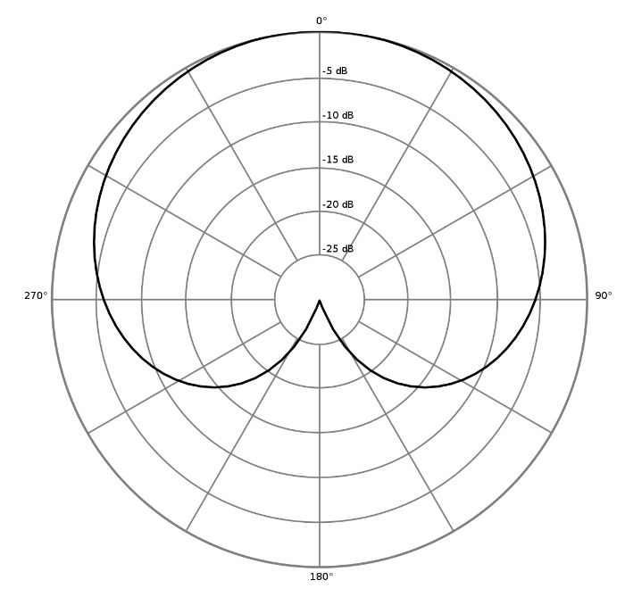 Cardioid polar pattern diagram