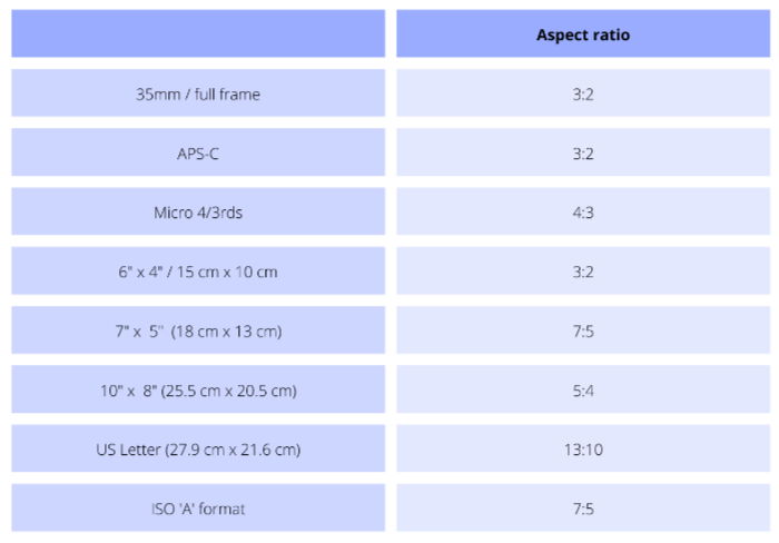 Chart showing the aspect ratios of basic camera and paper sizes 